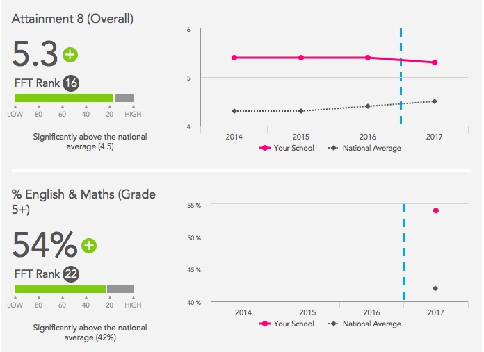 Attainment in English and Maths